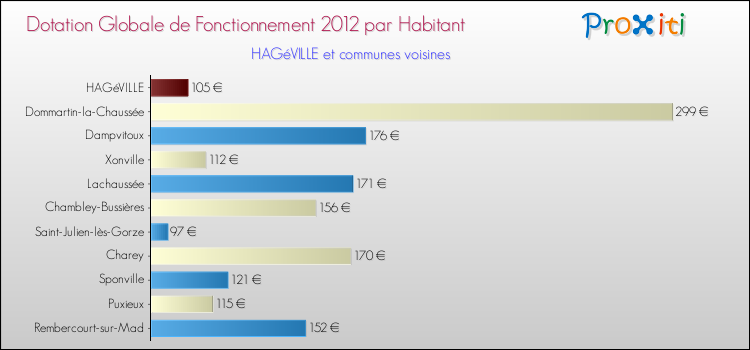 Montant des dotations globales de fonctionnement DGF par Habitant pour HAGéVILLE et les communes proches Comparaison des des dotations globales de fonctionnement DGF par habitant pour HAGéVILLE et les communes voisines