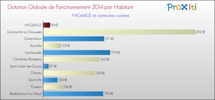 Montant des dotations globales de fonctionnement DGF par Habitant pour HAGéVILLE et les communes proches en 2014. Comparaison des des dotations globales de fonctionnement DGF par habitant pour HAGéVILLE et les communes voisines en 2014.