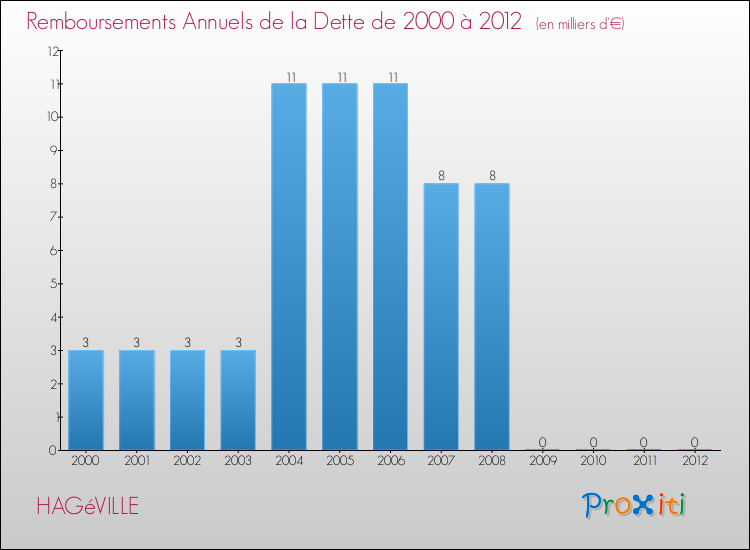 Evolution de l'annuité de la dette pour la commune de HAGéVILLE de 2000 à 2012 Annuités de la dette pour HAGéVILLE de 2000 à 2012