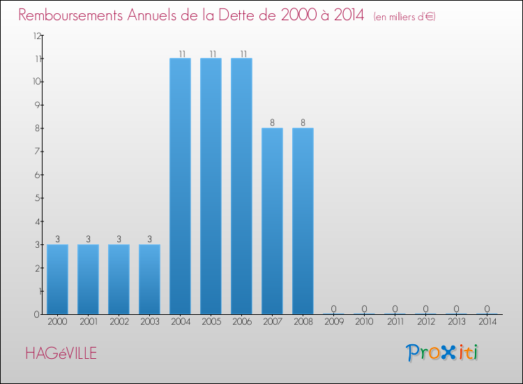 Evolution de l'annuité de la dette pour la commune de HAGéVILLE de 2000 à 2014 Annuités de la dette pour HAGéVILLE de 2000 à 2014