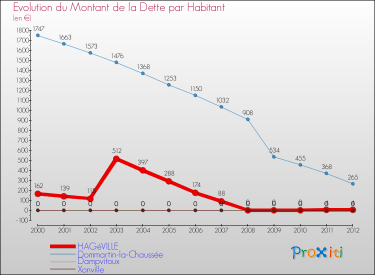 Evolution de la dette par habitant pour la commune de HAGéVILLE et les communes proches de 2000 à 2012 Comparaison de la dette par habitant pour HAGéVILLE et les communes voisines de 2000 à 2012