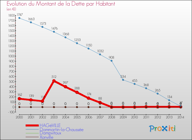 Evolution de la dette par habitant pour la commune de HAGéVILLE et les communes proches de 2000 à 2014 Comparaison de la dette par habitant pour HAGéVILLE et les communes voisines de 2000 à 2014