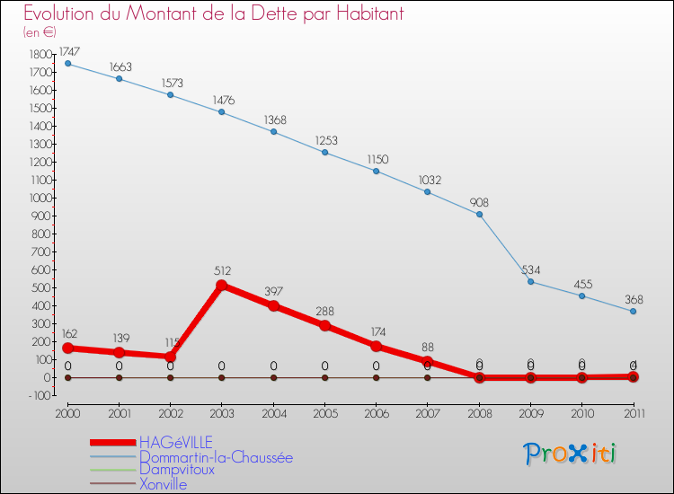 Evolution de la dette par habitant pour la commune de HAGéVILLE et les communes proches Comparaison de la dette par habitant pour HAGéVILLE et les communes voisines
