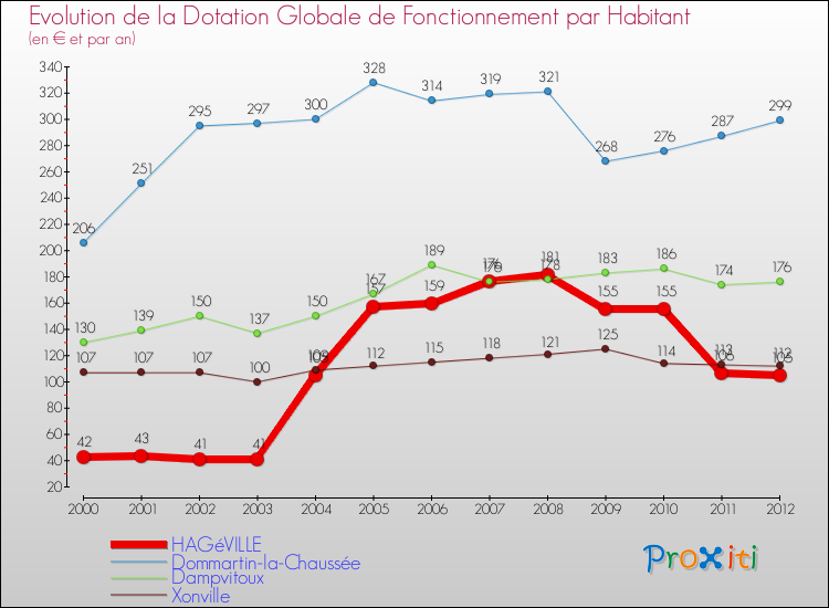 Evolution et montant de la dotation globale de fonctionnement par Habitant pour HAGéVILLE et les communes proches Comparaison des dotations globales de fonctionnement par habitant pour HAGéVILLE et les communes voisines