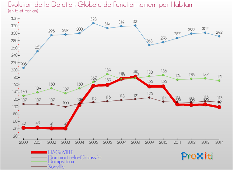 Evolution et montant de la dotation globale de fonctionnement par Habitant pour HAGéVILLE et les communes proches de 2000 à 2014. Comparaison des dotations globales de fonctionnement par habitant pour HAGéVILLE et les communes voisines de 2000 à 2014.