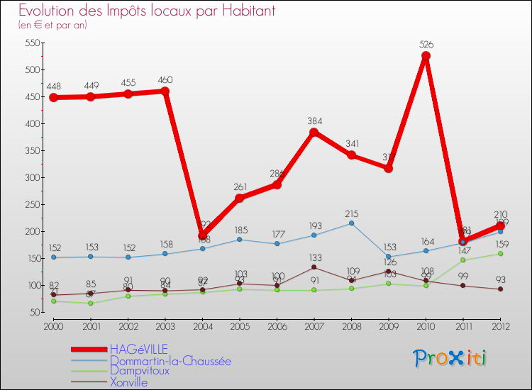 Evolution et montant des impôts locaux par Habitant pour HAGéVILLE et les communes proches Comparaison des impôts locaux par habitant pour HAGéVILLE et les communes voisines