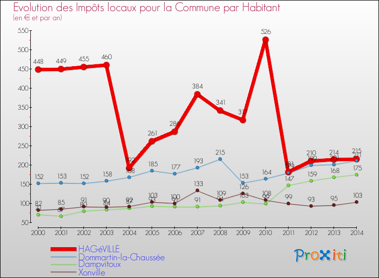 Evolution et montant des impôts locaux par Habitant pour HAGéVILLE et les communes proches de 2000 à 2014 Comparaison des impôts locaux par habitant pour HAGéVILLE et les communes voisines de 2000 à 2014