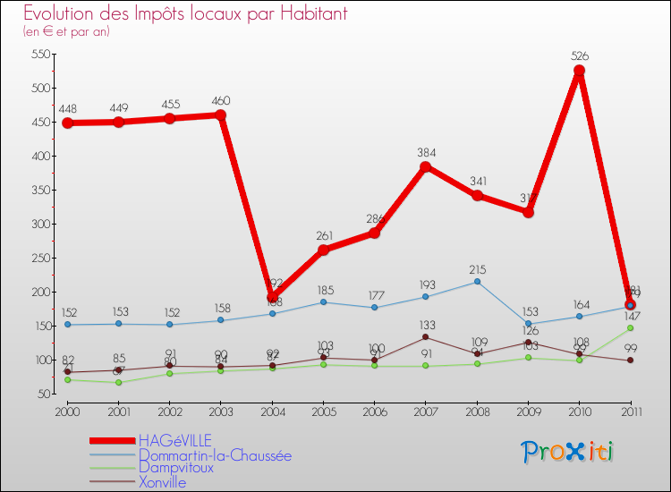 Evolution et montant des impôts locaux par Habitant pour HAGéVILLE et les communes proches Comparaison des impôts locaux par habitant pour HAGéVILLE et les communes voisines