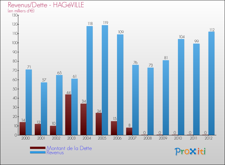 Evolution comparée de la dette et des revenus pour la commune de HAGéVILLE de 2000 à 2012 Comparaison de la dette et des revenus pour HAGéVILLE de 2000 à 2012