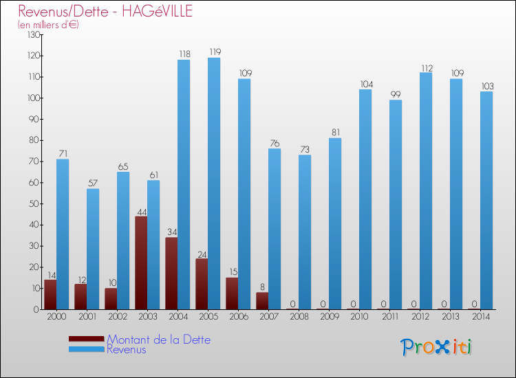 Evolution comparée de la dette et des revenus pour la commune de HAGéVILLE de 2000 à 2014 Comparaison de la dette et des revenus pour HAGéVILLE de 2000 à 2014