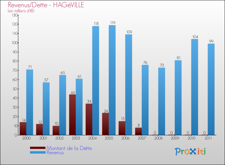 Evolution comparée de la dette et des revenus pour la commune de HAGéVILLE de 2000 à 2011 Comparaison de la dette et des revenus pour HAGéVILLE de 2000 à 2011