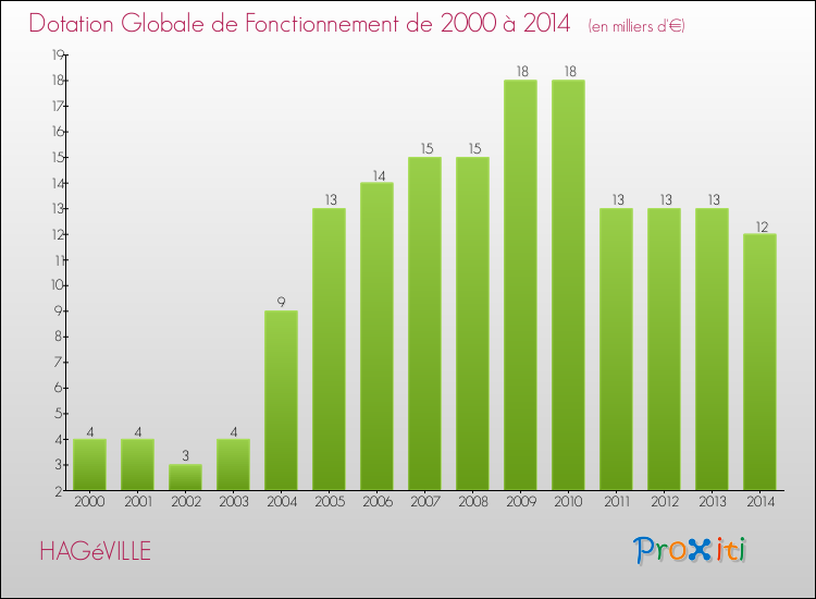 Evolution du montant de la Dotation Globale de Fonctionnement pour la commune de HAGéVILLE de 2000 à 2014 Evolution du montant de la Dotation Globale de Fonctionnement pour HAGéVILLE de 2000 à 2014