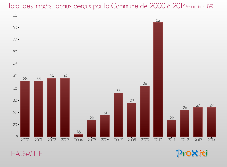 Evolution des Impôts Locaux pour la commune de HAGéVILLE de 2000 à 2014 Evolution des Impôts Locaux pour HAGéVILLE de 2000 à 2014