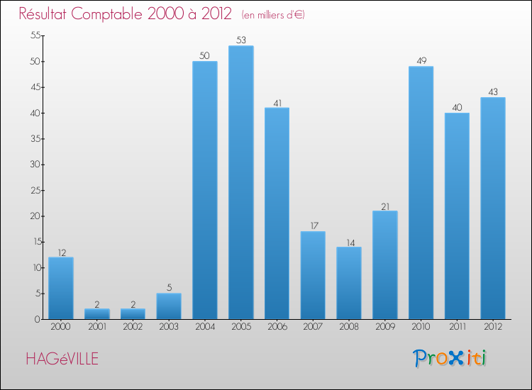 Evolution du résultat comptable pour la commune de HAGéVILLE de 2000 à 2012 Evolution du résultat comptable pour HAGéVILLE de 2000 à 2012