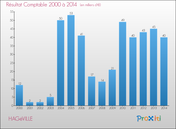 Evolution du résultat comptable pour la commune de HAGéVILLE de 2000 à 2014 Evolution du résultat comptable pour HAGéVILLE de 2000 à 2014