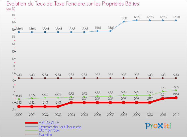 Evolution du taux de la taxe foncière sur le bati pour HAGéVILLE et les communes proches de 2000 à 2012 Comparaison des taux de taxe foncière sur le bati pour HAGéVILLE et les communes voisines de 2000 à 2012