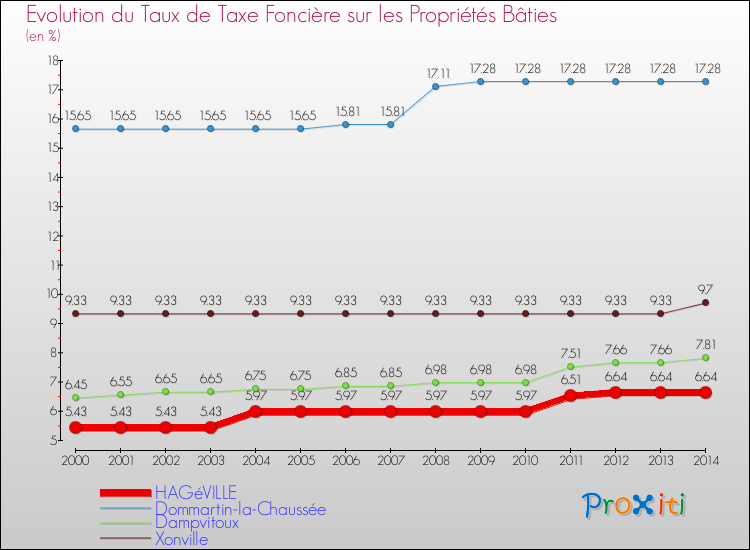 Evolution du taux de la taxe foncière sur le bati pour HAGéVILLE et les communes proches de 2000 à 2014 Comparaison des taux de taxe foncière sur le bati pour HAGéVILLE et les communes voisines de 2000 à 2014
