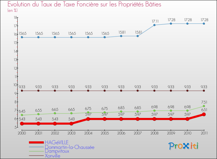 Evolution du taux de la taxe foncière sur le bati pour HAGéVILLE et les communes proches Comparaison des taux de taxe foncière sur le bati pour HAGéVILLE et les communes voisines