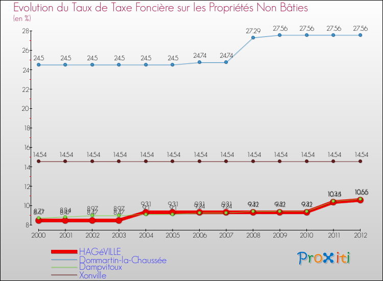 Evolution du taux de la taxe foncière sur les immeubles et terrains non batis pour HAGéVILLE et les communes proches de 2000 à 2012 Comparaison des taux de la taxe foncière sur les immeubles et terrains non batis pour HAGéVILLE et les communes voisines de 2000 à 2012
