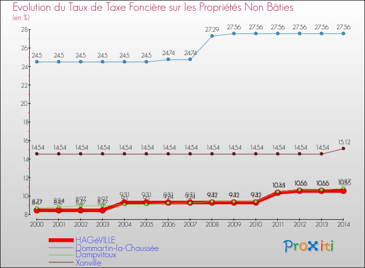 Evolution du taux de la taxe foncière sur les immeubles et terrains non batis pour HAGéVILLE et les communes proches de 2000 à 2014 Comparaison des taux de la taxe foncière sur les immeubles et terrains non batis pour HAGéVILLE et les communes voisines de 2000 à 2014