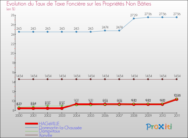 Evolution du taux de la taxe foncière sur les immeubles et terrains non batis pour HAGéVILLE et les communes proches Comparaison des taux de la taxe foncière sur les immeubles et terrains non batis pour HAGéVILLE et les communes voisines