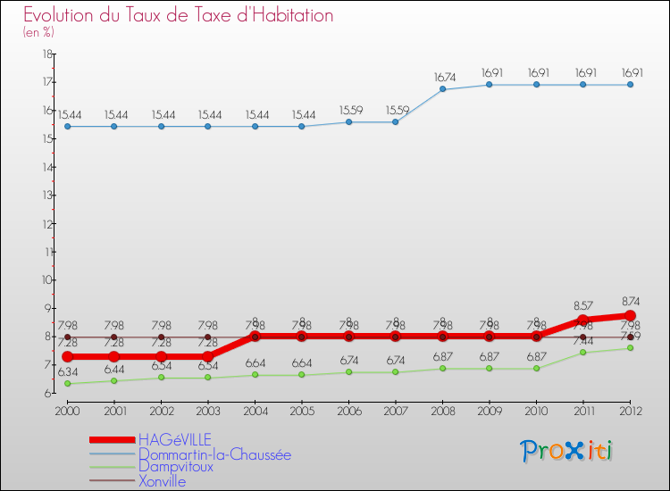 Evolution du taux de la taxe d'habitation pour HAGéVILLE et les communes proches Comparaison des taux de la taxe d'habitation pour HAGéVILLE et les communes voisines