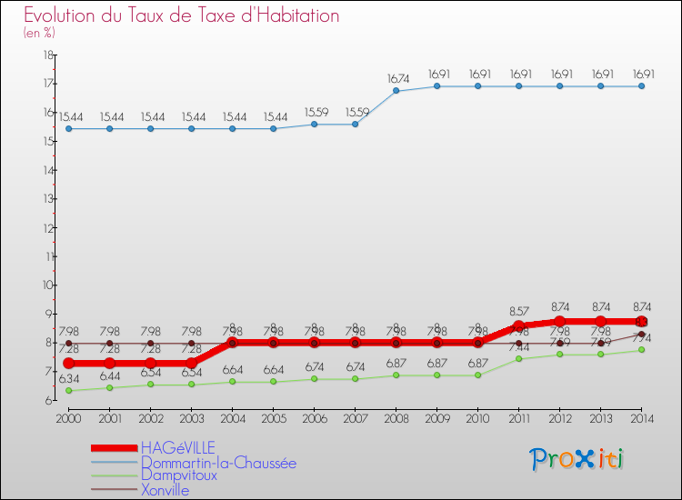 Evolution du taux de la taxe d'habitation pour HAGéVILLE et les communes proches de 2000 à 2014 Comparaison des taux de la taxe d'habitation pour HAGéVILLE et les communes voisines de 2000 à 2014