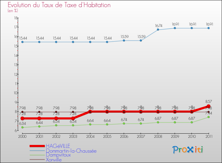 Evolution du taux de la taxe d'habitation pour HAGéVILLE et les communes proches Comparaison des taux de la taxe d'habitation pour HAGéVILLE et les communes voisines