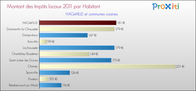 Montant des impôts locaux par Habitant pour HAGéVILLE et les communes proches Comparaison des impôts locaux par habitant pour HAGéVILLE et les communes voisines