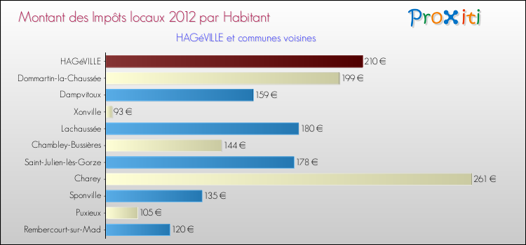 Montant des impôts locaux par Habitant pour HAGéVILLE et les communes proches Comparaison des impôts locaux par habitant pour HAGéVILLE et les communes voisines