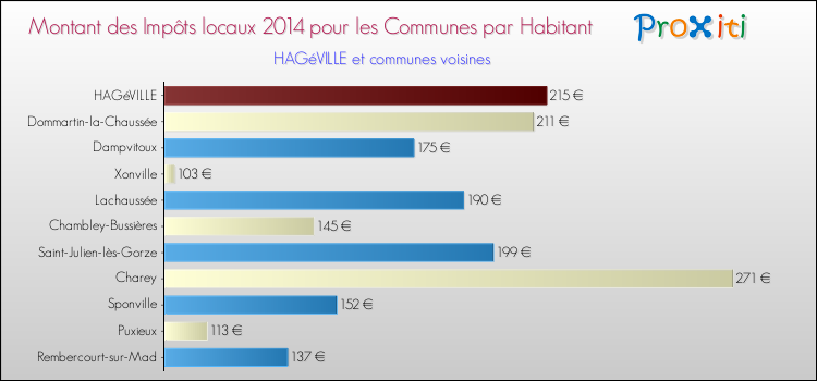 Montant des impôts locaux par Habitant pour HAGéVILLE et les communes proches en 2014 Comparaison des impôts locaux par habitant pour HAGéVILLE et les communes voisines en 2014