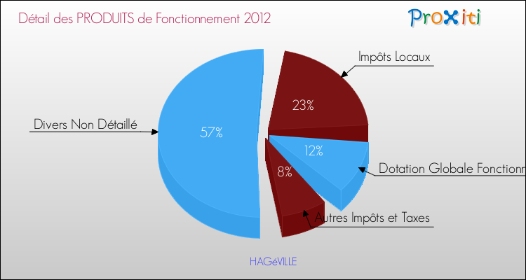 Décomposition du Budget de Fonctionnement 2012 de la commune de HAGéVILLE Budget de Fonctionnement 2012 pour la commune de HAGéVILLE