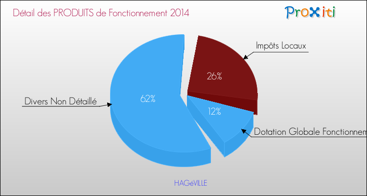 Décomposition du Budget de Fonctionnement 2014 de la commune de HAGéVILLE Budget de Fonctionnement 2014 pour la commune de HAGéVILLE