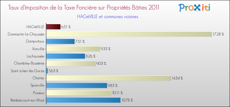 Taux d'imposition de la taxe foncière sur le bati 2011 pour HAGéVILLE et les communes proches Comparaison des taux d'imposition de la taxe foncière sur le bati 2011 pour HAGéVILLE et les communes voisines