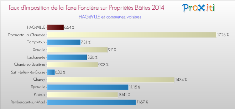 Taux d'imposition de la taxe foncière sur le bati 2014 pour HAGéVILLE et les communes proches Comparaison des taux d'imposition de la taxe foncière sur le bati 2014 pour HAGéVILLE et les communes voisines