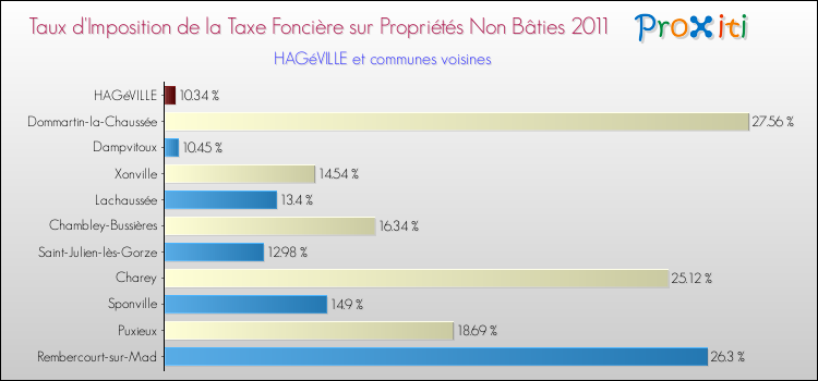Taux d'imposition de la taxe foncière sur les immeubles et terrains non batis 2011 pour HAGéVILLE et les communes proches Comparaison des taux d'imposition de la taxe foncière sur les immeubles et terrains non batis 2011 pour HAGéVILLE et les communes voisines