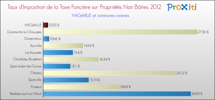 Taux d'imposition de la taxe foncière sur les immeubles et terrains non batis 2012 pour HAGéVILLE et les communes proches Comparaison des taux d'imposition de la taxe foncière sur les immeubles et terrains non batis 2012 pour HAGéVILLE et les communes voisines