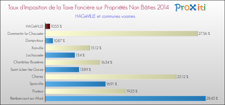 Taux d'imposition de la taxe foncière sur les immeubles et terrains non batis 2014 pour HAGéVILLE et les communes proches Comparaison des taux d'imposition de la taxe foncière sur les immeubles et terrains non batis 2014 pour HAGéVILLE et les communes voisines
