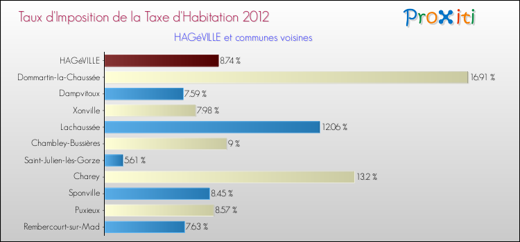 Taux d'imposition de la taxe d'habitation 2012 pour HAGéVILLE et les communes proches Comparaison des taux d'imposition de la taxe d'habitation 2012 pour HAGéVILLE et les communes voisines