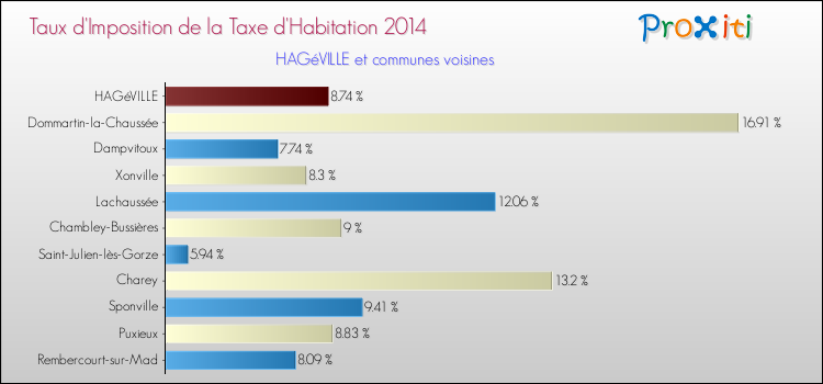 Taux d'imposition de la taxe d'habitation 2014 pour HAGéVILLE et les communes proches Comparaison des taux d'imposition de la taxe d'habitation 2014 pour HAGéVILLE et les communes voisines