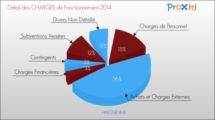 Décomposition des Charges de Fonctionnement 2014 de la commune de HAIGNEVILLE Charges de Fonctionnement 2014 pour la commune de HAIGNEVILLE
