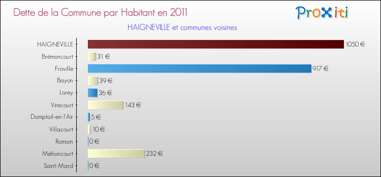 Dette par habitant de la commune en 2011 pour HAIGNEVILLE et les communes proches Comparaison de la dette par habitant de la commune en 2011 pour HAIGNEVILLE et les communes voisines