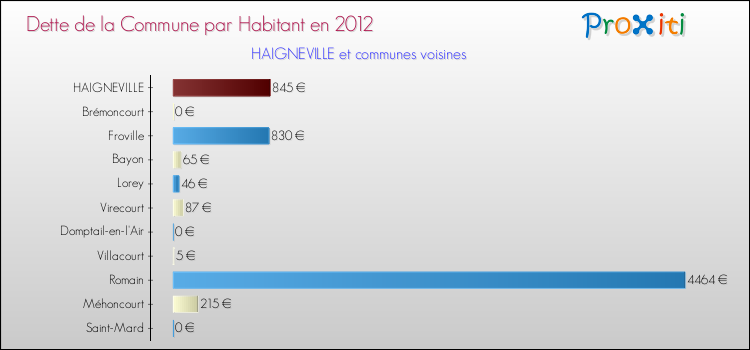 Dette par habitant de la commune en 2012 pour HAIGNEVILLE et les communes proches Comparaison de la dette par habitant de la commune en 2012 pour HAIGNEVILLE et les communes voisines