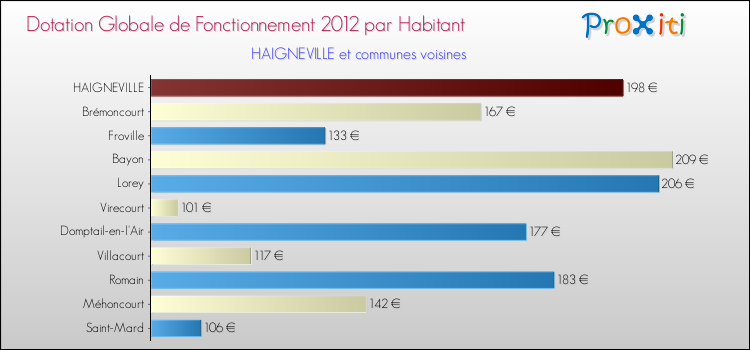 Montant des dotations globales de fonctionnement DGF par Habitant pour HAIGNEVILLE et les communes proches Comparaison des des dotations globales de fonctionnement DGF par habitant pour HAIGNEVILLE et les communes voisines