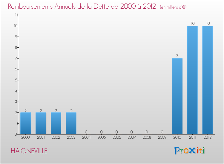 Evolution de l'annuité de la dette pour la commune de HAIGNEVILLE de 2000 à 2012 Annuités de la dette pour HAIGNEVILLE de 2000 à 2012