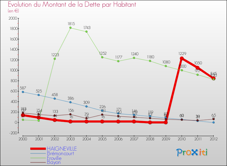 Evolution de la dette par habitant pour la commune de HAIGNEVILLE et les communes proches de 2000 à 2012 Comparaison de la dette par habitant pour HAIGNEVILLE et les communes voisines de 2000 à 2012