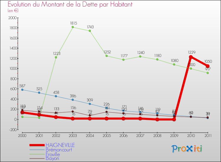 Evolution de la dette par habitant pour la commune de HAIGNEVILLE et les communes proches Comparaison de la dette par habitant pour HAIGNEVILLE et les communes voisines