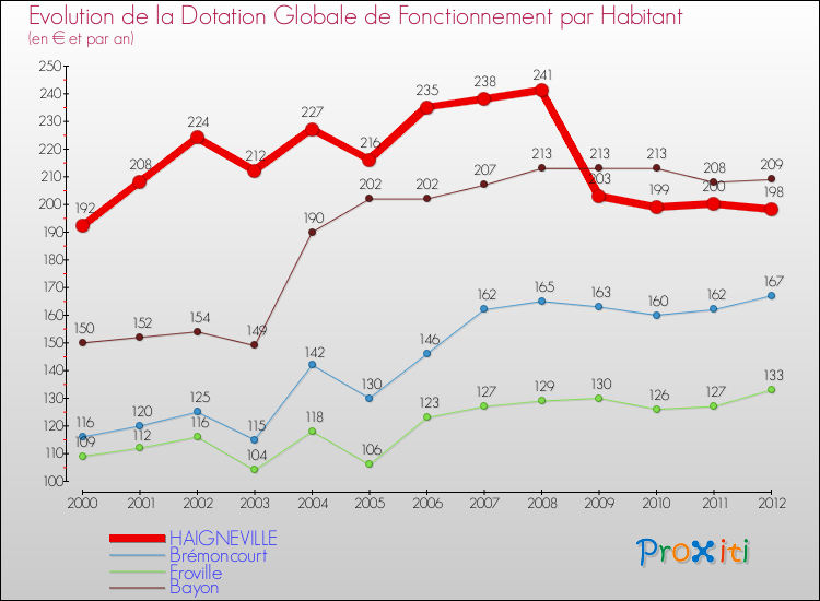Evolution et montant de la dotation globale de fonctionnement par Habitant pour HAIGNEVILLE et les communes proches Comparaison des dotations globales de fonctionnement par habitant pour HAIGNEVILLE et les communes voisines