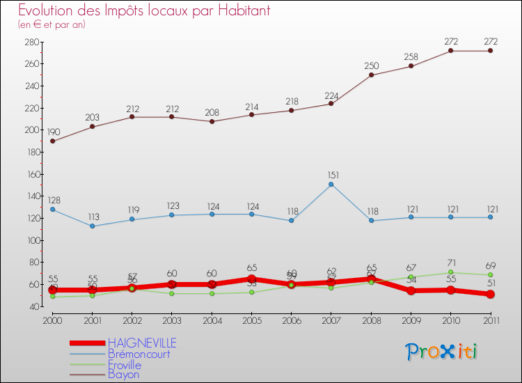 Evolution et montant des impôts locaux par Habitant pour HAIGNEVILLE et les communes proches Comparaison des impôts locaux par habitant pour HAIGNEVILLE et les communes voisines