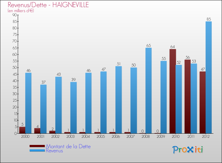 Evolution comparée de la dette et des revenus pour la commune de HAIGNEVILLE de 2000 à 2012 Comparaison de la dette et des revenus pour HAIGNEVILLE de 2000 à 2012